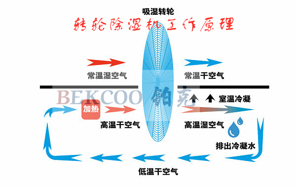 轉(zhuǎn)輪除濕機(jī)工作原理_副本.jpg