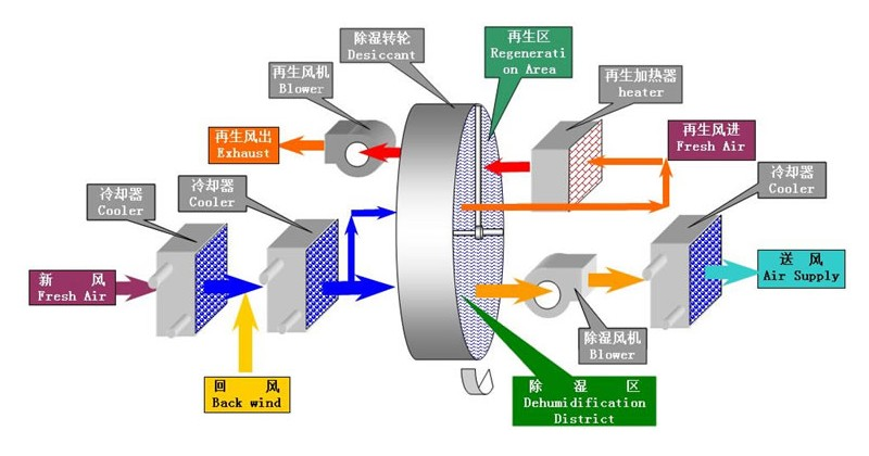 轉(zhuǎn)輪除濕機(jī)的原理