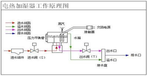 電熱加濕器工作原理