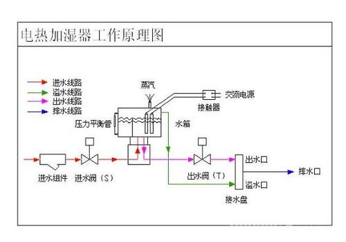 加濕器種類加濕器原理