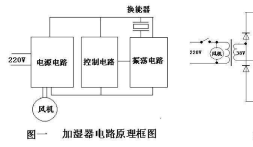 加濕器種類加濕器原理