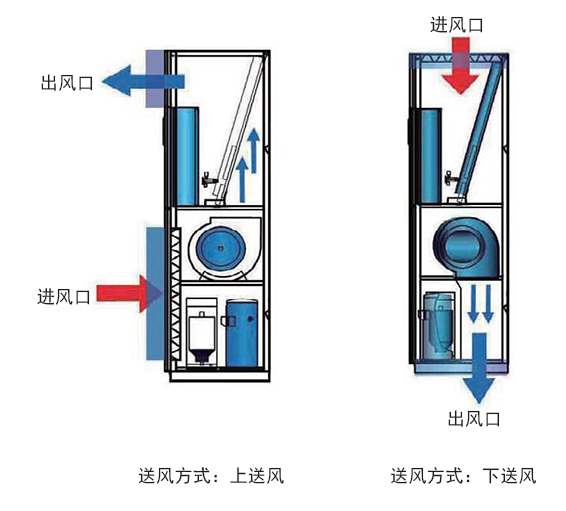 機房空調(diào)送回風(fēng)