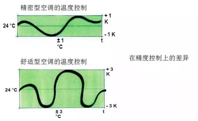 精密空調與舒適性空調的區(qū)別