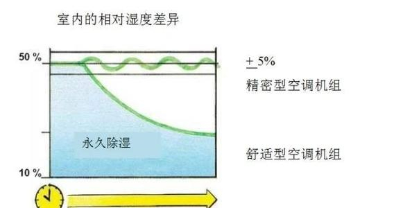 精密空調與舒適性空調區(qū)別