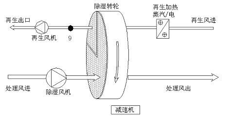 轉(zhuǎn)輪除濕機再生加熱