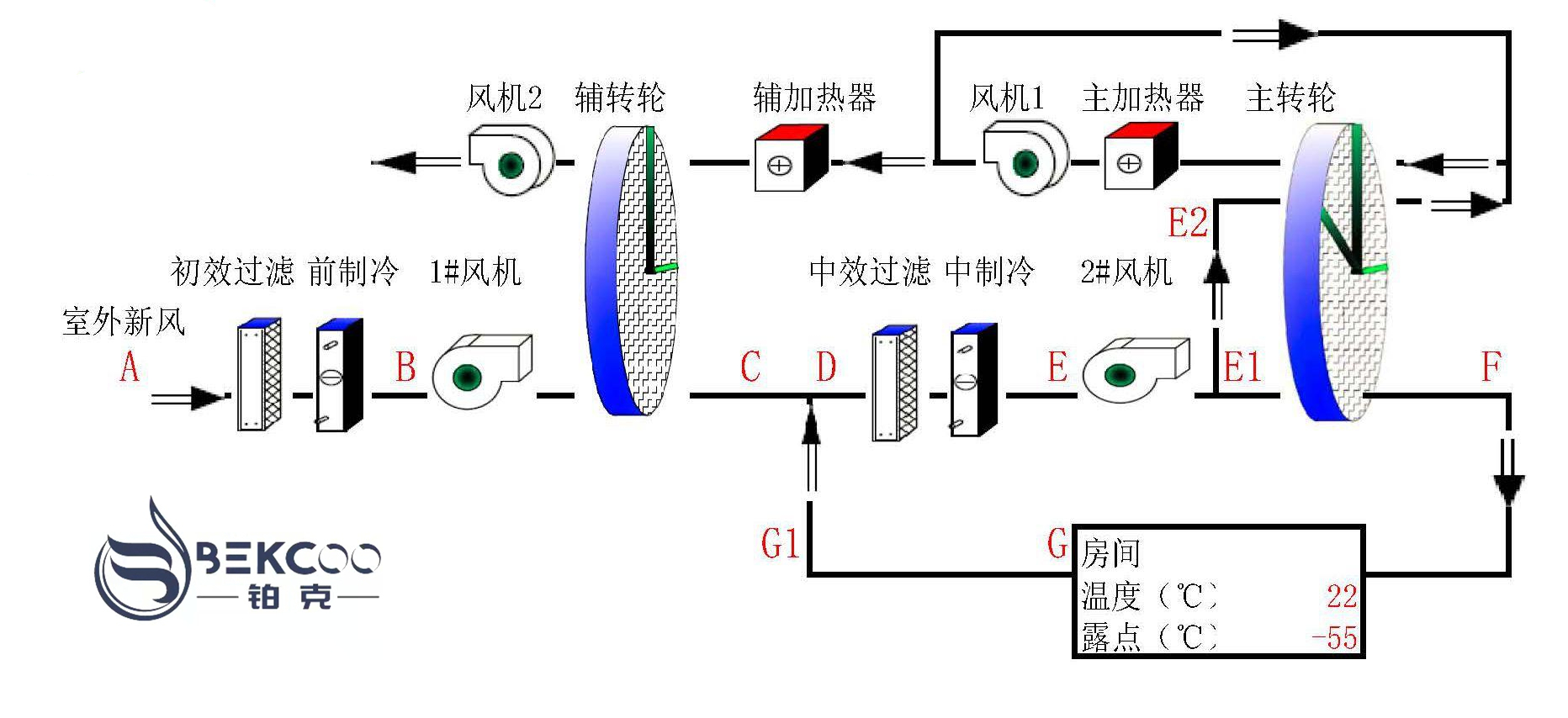 鉑克低露點轉(zhuǎn)輪除濕機(jī)