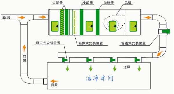 凈化空調風系統流程.jpg