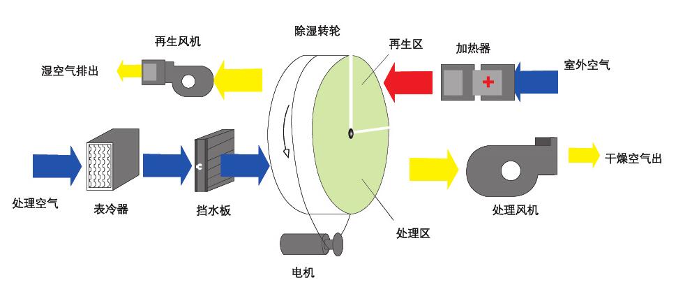 轉(zhuǎn)輪除濕機(jī)的工作原理